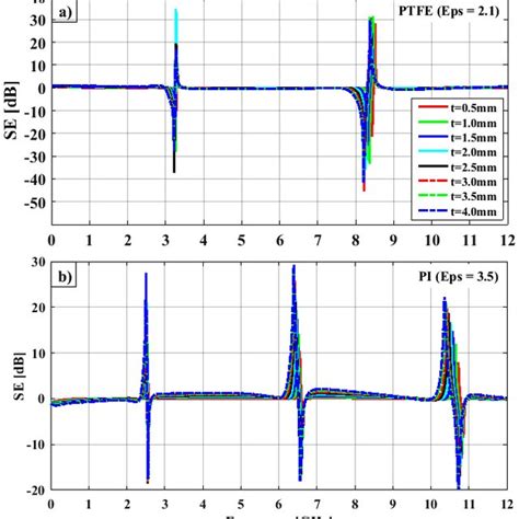 Simulated Insertion Loss Il A And Voltage Standing Wave Ratio Vswr