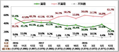 台最新民调：6成6民众对蔡英文处理两岸关系表现不满凤凰网