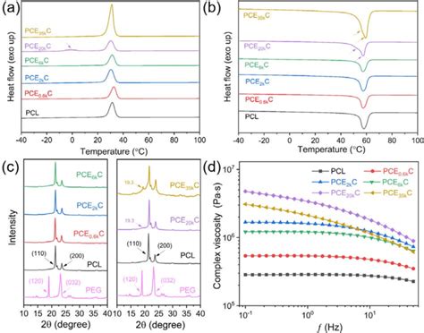 Dsc Curves Of Pcl And Pcec Copolymers After Removing The Thermal Download Scientific Diagram