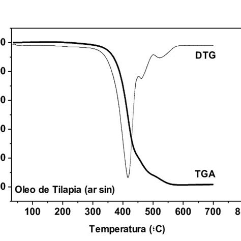 Curva TGA DTG do óleo visceral de Tilápia Download Scientific Diagram