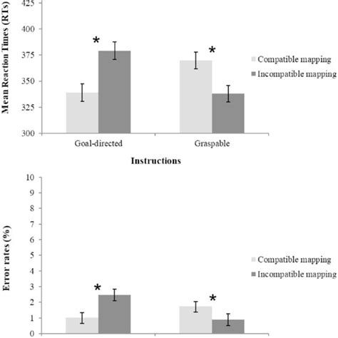 Mean Reaction Times Rts Upper Panel And Error Percentages Ers Download Scientific Diagram