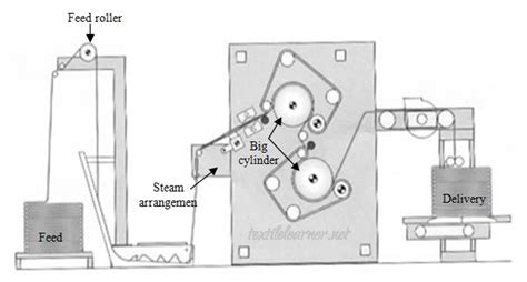 Motions Of Loom And Their Functions In Weaving Machine Textile Learner