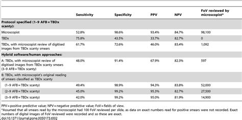 The Sensitivity Specificity Ppv And Npv Of Various Microscopy