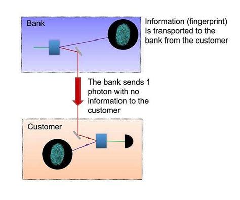 quantum leap  secure communication teleporting images  light