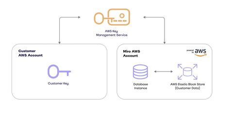 Encryption Key Management Overview Miro Help Center