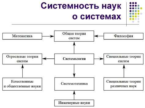 Роль и место системного подхода - презентация онлайн