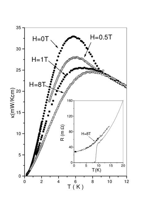 The Temperature Dependence Of The Thermal Conductivity In Sample 1 For Download Scientific