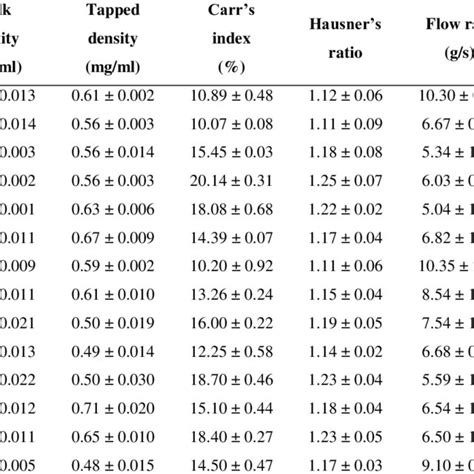 Formula For The Preparation Of Acetaminophen Granules And Tablets By