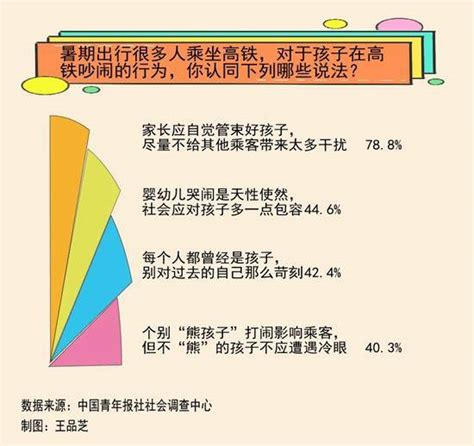 中青报调查：高铁遇孩童吵闹，超六成受访者认为可友善提醒孩子家长建议