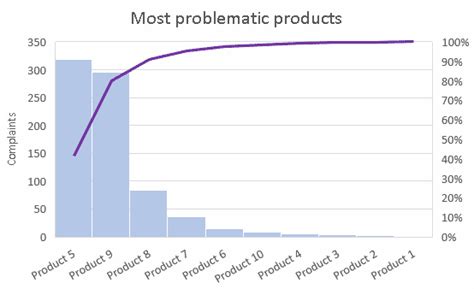 Create A Pareto Chart In Excel In 2 Steps Easy Tutorial