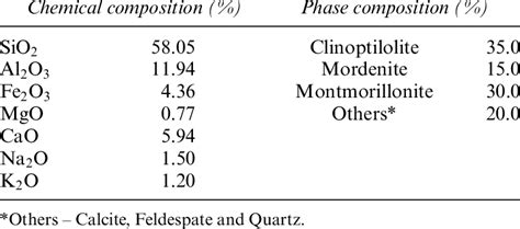 Chemical And Phase Composition Of The Natural Ze Olite From The