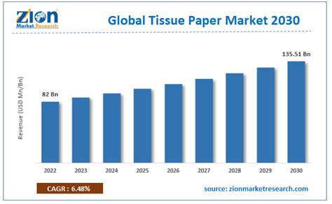 Tissue Paper Market Size Share Growth Types 2023 2030