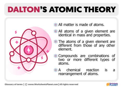 Dalton S Atomic Theory