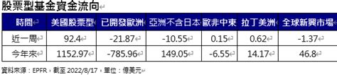 歐非中東、拉美及美國股市迎來資金淨流入 基金 鉅亨號 Anue鉅亨