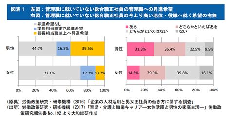 女性の昇進意欲を左右する基幹的職務経験：何が必要か？（2 6 ページ） Itmedia ビジネスオンライン