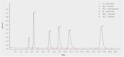 Ic Separation Of Chloride Nitrite Bromide Nitrate Phosphate And