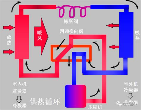 空调制冷原理与各部件图解！（上篇） （转） Anna1210 博客园