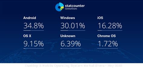 Desktop Mobile Operating System Market Share Worldwide Statcounter