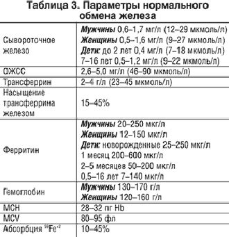 Почему понижен ферритин и как поднять его уровень в крови