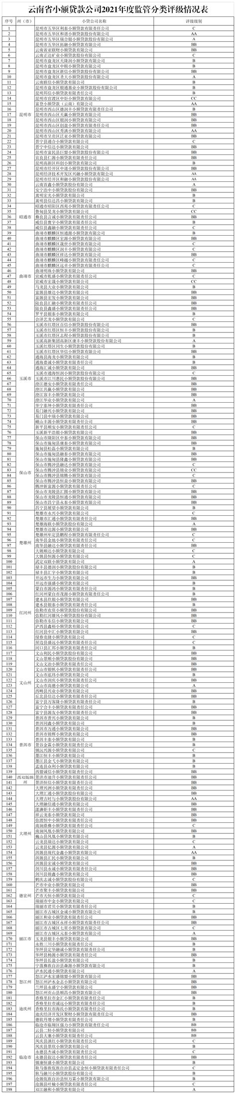 云南省地方金融监管局