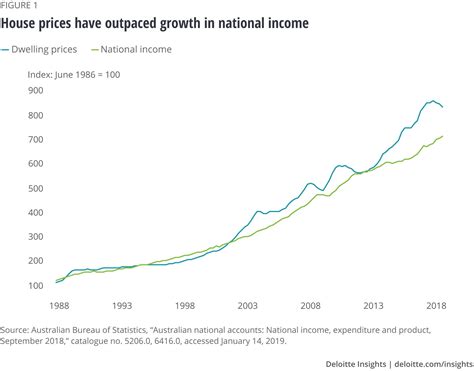 Australia Economic Outlook Deloitte Insights