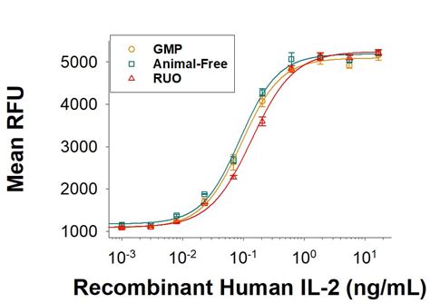 Recombinant Human Il Protein Cf Bt Novus Biologicals