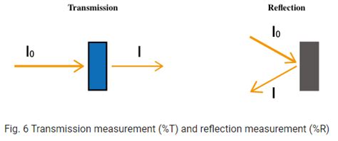 Princípios De Espectroscopia Uvvis 2 Jasco