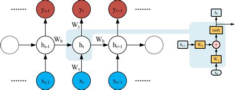 A Simple Rnn With A Single Hidden Layer At Each Time Step Output Is Download Scientific