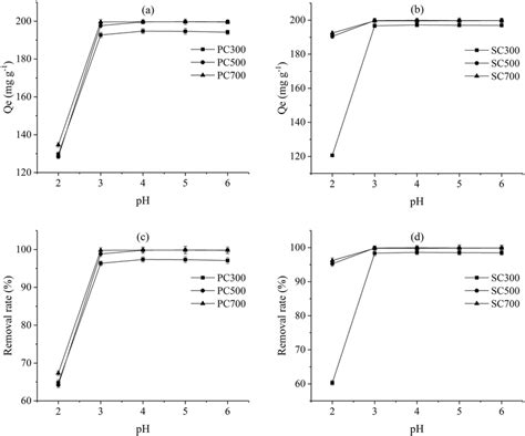 Effect Of Ph On The Adsorption Capacities Of Pb Ii For The Different