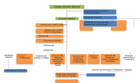 Organigrama Sena Nnnnnnn Concejo Directivo Nacional Comit Nacional