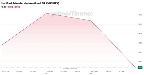 Yahoo Finance Schroders