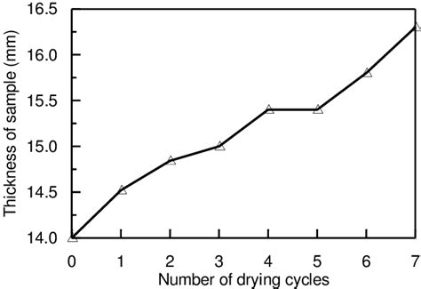 Change of sample thickness at each drying cycle | Download Scientific ...