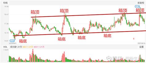 箱体震荡的形成原理及操作方法 股票走势千变万化，究其本质，无非就是“涨跌平”三种。表现在k线图形上：涨，代表向上突破。跌，代表向下破位。平