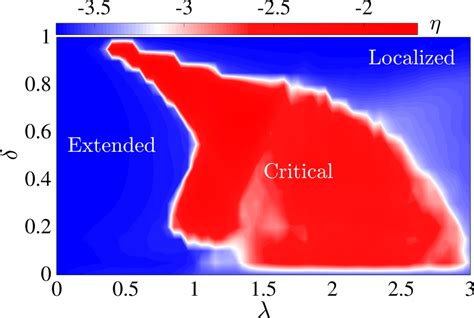 The phase diagram is shown using the variable η as a function of δ and