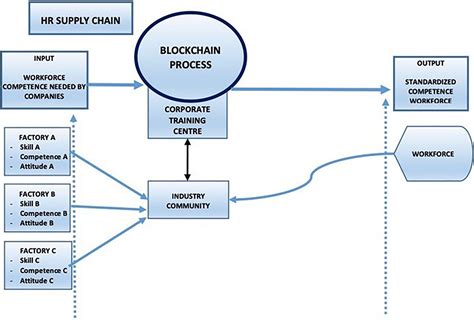 Blockchain Based Human Resource Management Practices For Mitigating