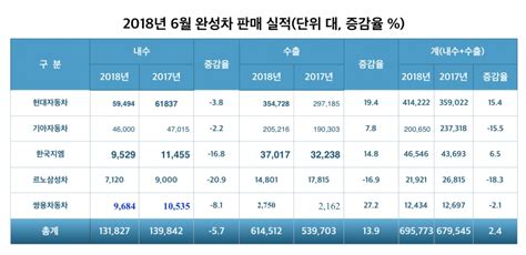 자동차 상반기 내수 29 감소 올해 전망 빨간불 오토헤럴드