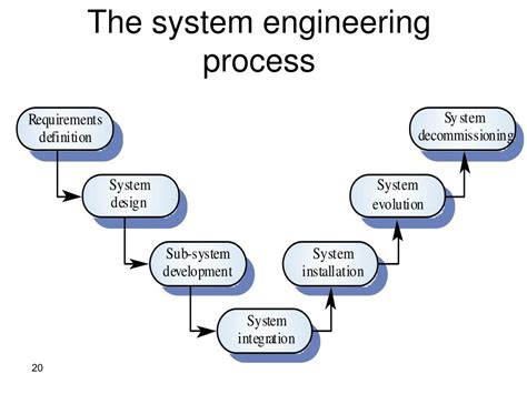 System Engineering Diagrams