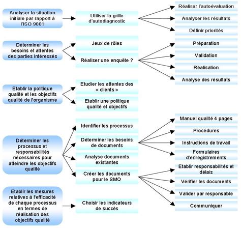 PDF Enjeux de la Qualité et Norme ISO 9001 CNRS PDF Télécharger Download