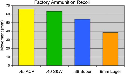 Recoil Comparison: Pistol Competition Cartridges - Handguns