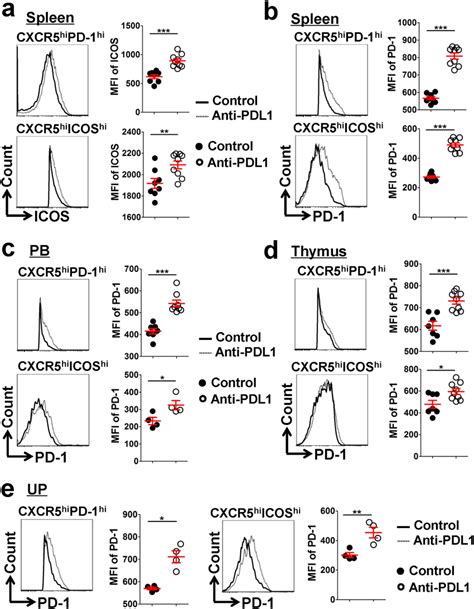 Pdl Blockade Upregulates Icos And Pd Expression On Tfh Cells A B