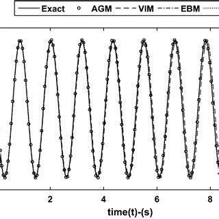 The Difference Between The Obtained Solutions By Agm Vim Ebm Ppm And