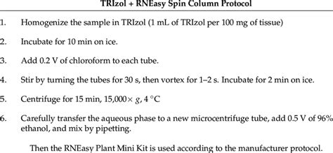 Combined TRIzol and spin column RNA isolation protocol. | Download ...