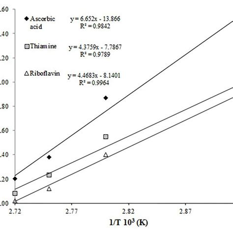 First Order Plots Of A Aa B Th And C Rb Degradation During Download Scientific Diagram