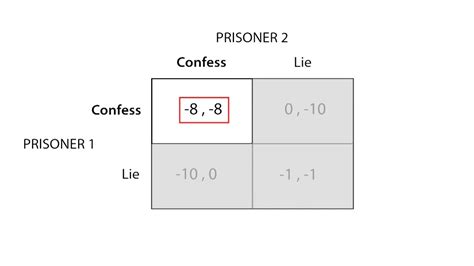 Prisoners Dilemma Nash Equilibrium