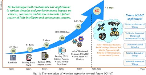 Figure 1 From 6G Internet Of Things A Comprehensive Survey Semantic