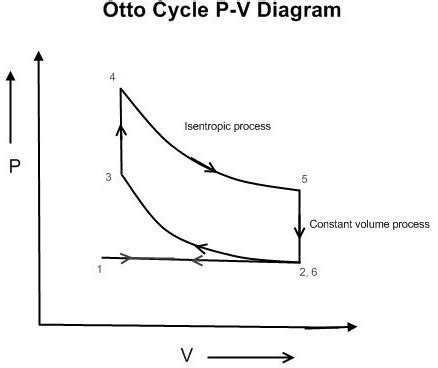 Thermodynamic Otto Cycle: Air Standard Cycle: Part – 2. What is ...
