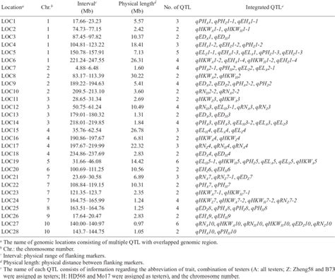 Summary Of Genomic Locations Consisting Of Multiple Qtl With Overlapped