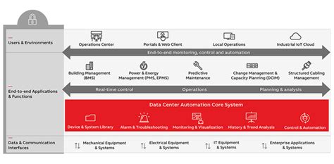 Data Center Automation Abb Ability Marketplace™ Eu