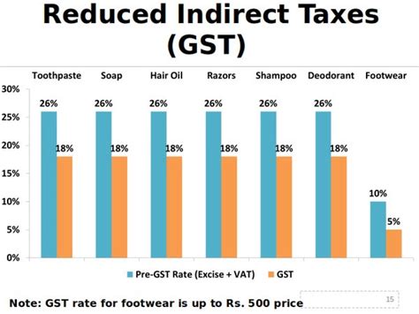 How Gst Benefited The Consumers Oneindia News