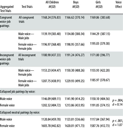 Means And Standard Deviations Of Latencies In Milliseconds For Auditory